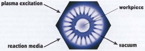 Plasma Process